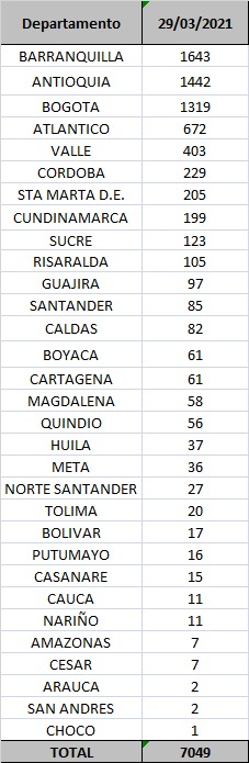 Casos de COVID-19 en Colombia el 29 de marzo