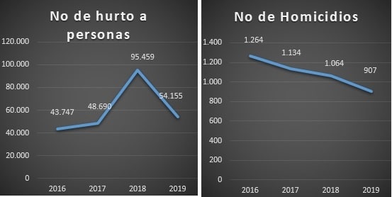 Cifras-Hurto-Homicidio